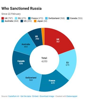 A Visual Status Of Russian Sanction | Comsure, Jersey